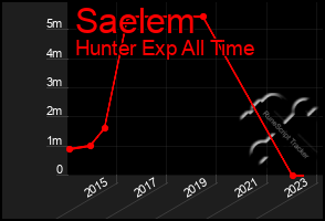 Total Graph of Saelem