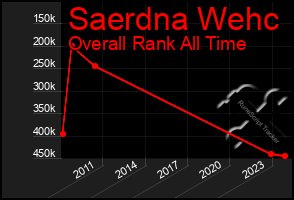 Total Graph of Saerdna Wehc