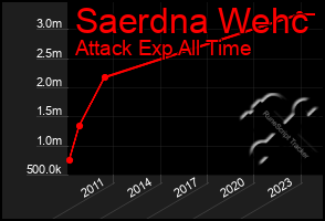 Total Graph of Saerdna Wehc