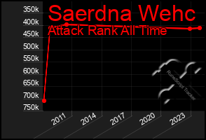 Total Graph of Saerdna Wehc