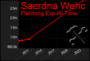 Total Graph of Saerdna Wehc