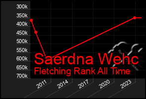 Total Graph of Saerdna Wehc