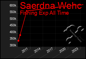 Total Graph of Saerdna Wehc