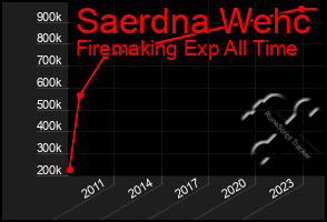 Total Graph of Saerdna Wehc