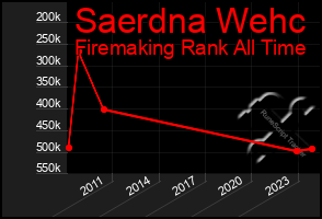 Total Graph of Saerdna Wehc