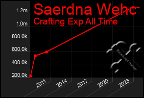 Total Graph of Saerdna Wehc