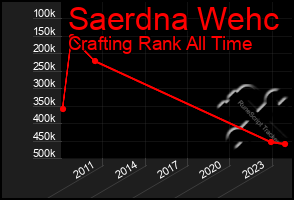 Total Graph of Saerdna Wehc