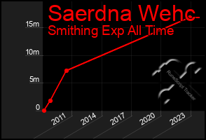 Total Graph of Saerdna Wehc