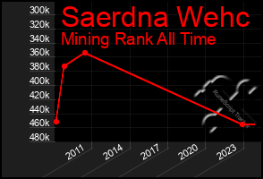 Total Graph of Saerdna Wehc