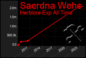 Total Graph of Saerdna Wehc