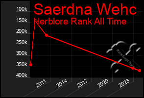 Total Graph of Saerdna Wehc