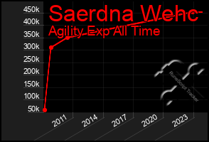 Total Graph of Saerdna Wehc