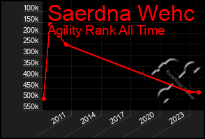 Total Graph of Saerdna Wehc