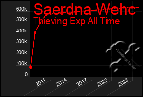 Total Graph of Saerdna Wehc