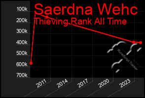 Total Graph of Saerdna Wehc