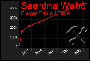 Total Graph of Saerdna Wehc