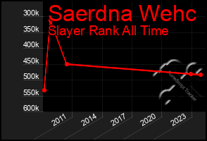 Total Graph of Saerdna Wehc