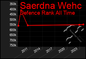 Total Graph of Saerdna Wehc