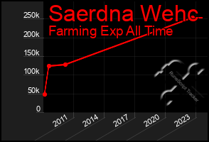 Total Graph of Saerdna Wehc