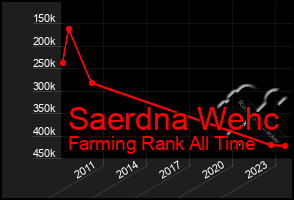 Total Graph of Saerdna Wehc