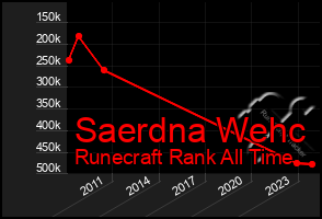 Total Graph of Saerdna Wehc