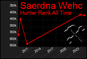 Total Graph of Saerdna Wehc