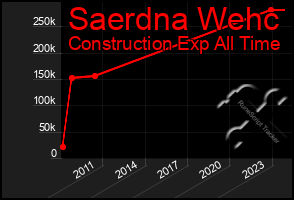 Total Graph of Saerdna Wehc