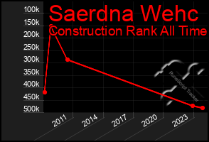 Total Graph of Saerdna Wehc