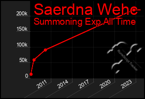 Total Graph of Saerdna Wehc