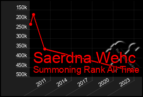 Total Graph of Saerdna Wehc