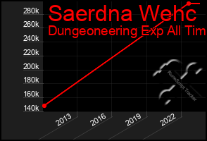 Total Graph of Saerdna Wehc