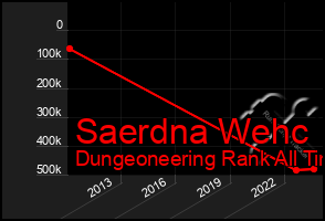 Total Graph of Saerdna Wehc