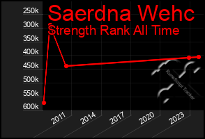 Total Graph of Saerdna Wehc