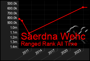 Total Graph of Saerdna Wehc