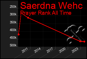 Total Graph of Saerdna Wehc