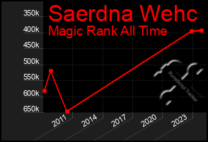 Total Graph of Saerdna Wehc