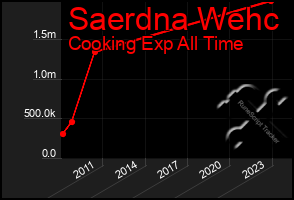 Total Graph of Saerdna Wehc