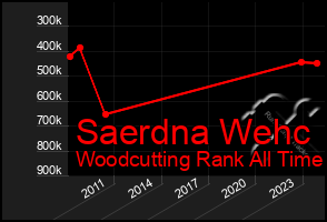 Total Graph of Saerdna Wehc