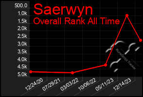 Total Graph of Saerwyn