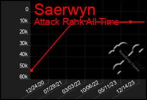 Total Graph of Saerwyn