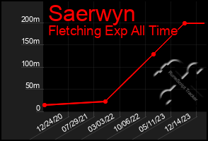 Total Graph of Saerwyn