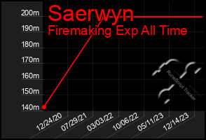 Total Graph of Saerwyn