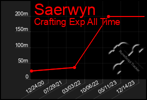 Total Graph of Saerwyn