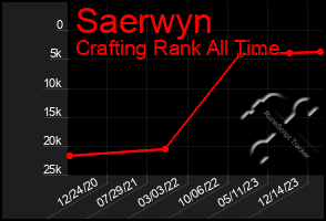 Total Graph of Saerwyn