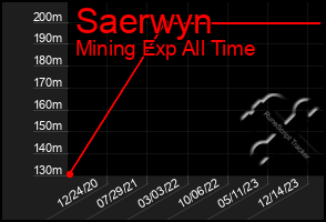 Total Graph of Saerwyn