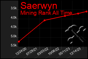 Total Graph of Saerwyn