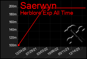 Total Graph of Saerwyn