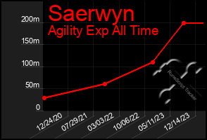 Total Graph of Saerwyn