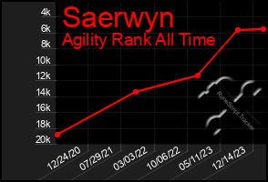 Total Graph of Saerwyn