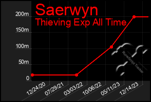 Total Graph of Saerwyn